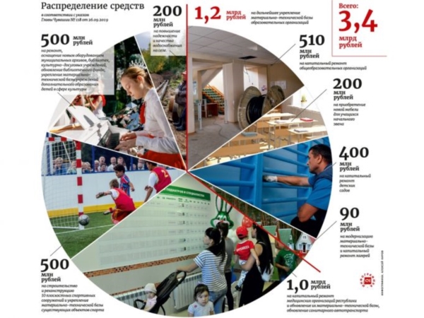 На повышение качества жизни населения Чувашии в 2020 году направят 3,4 млрд. рублей